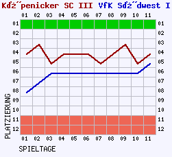 Fieberkurven