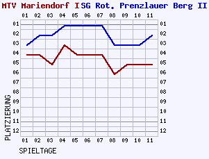 Fieberkurven