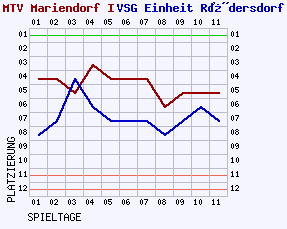 Fieberkurven