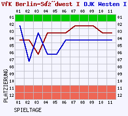 Fieberkurven