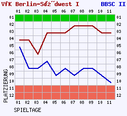 Fieberkurven