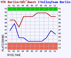 Fieberkurven