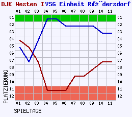 Fieberkurven