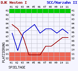 Fieberkurven