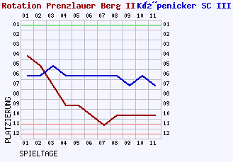 Fieberkurven