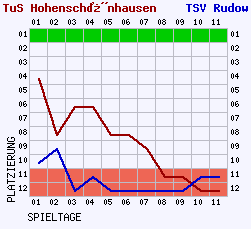 Fieberkurven