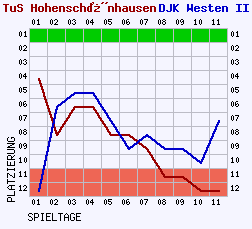 Fieberkurven