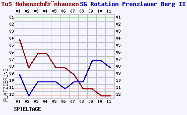 Fieberkurven