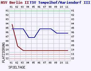 Fieberkurven