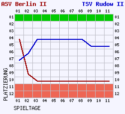 Fieberkurven