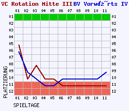 Fieberkurven