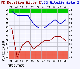 Fieberkurven