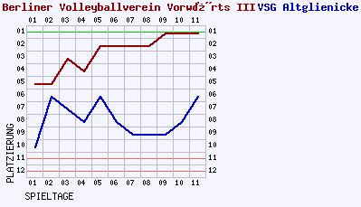 Fieberkurven