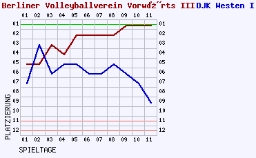 Fieberkurven