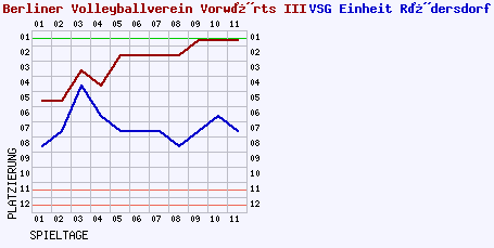 Fieberkurven