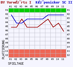 Fieberkurven