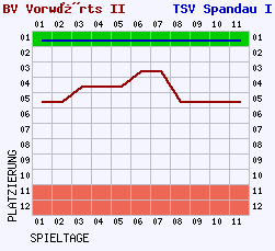 Fieberkurven