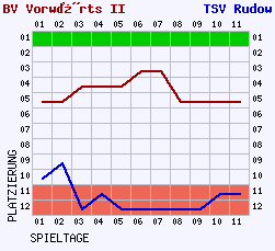 Fieberkurven