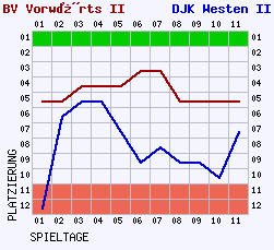 Fieberkurven