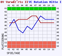 Fieberkurven