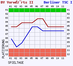 Fieberkurven