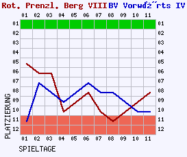 Fieberkurven