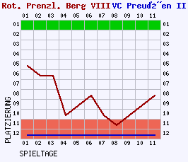 Fieberkurven