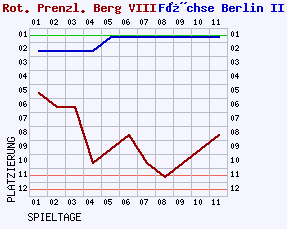 Fieberkurven