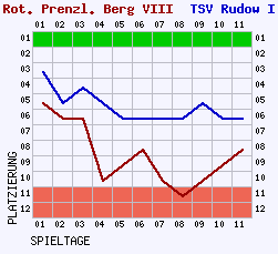 Fieberkurven