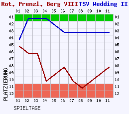 Fieberkurven