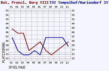 Fieberkurven