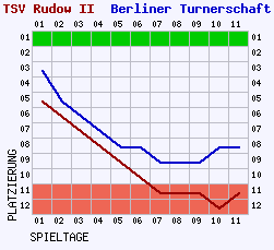 Fieberkurven