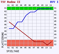 Fieberkurven