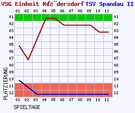 Fieberkurven