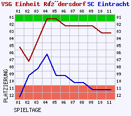 Fieberkurven