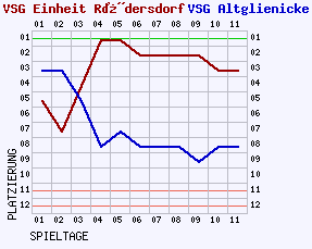 Fieberkurven