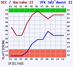 Fieberkurven