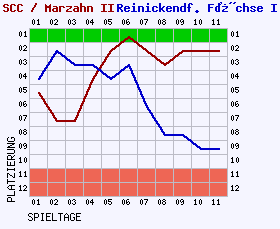 Fieberkurven