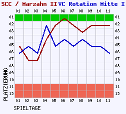 Fieberkurven