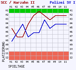 Fieberkurven