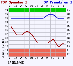 Fieberkurven