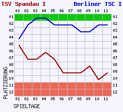 Fieberkurven