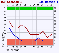 Fieberkurven