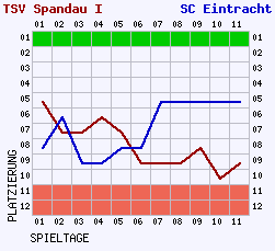 Fieberkurven