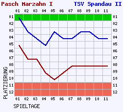 Fieberkurven