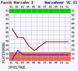 Fieberkurven