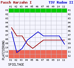 Fieberkurven