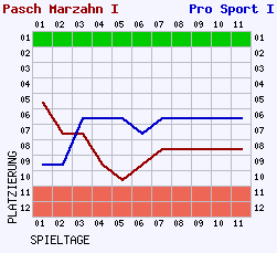 Fieberkurven