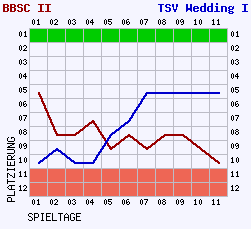 Fieberkurven