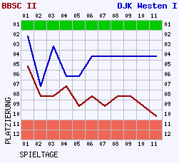 Fieberkurven